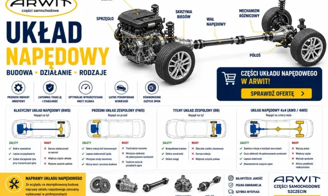 Schemat układu napędowego auta: silnik, skrzynia biegów, wał napędowy, mechanizm różnicowy, półosie.