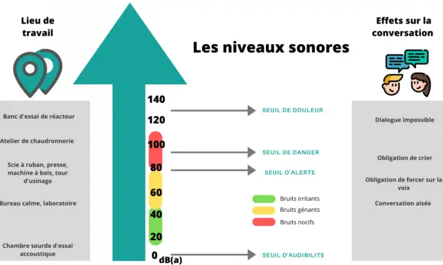 Graphique illustrant le niveau sonore au bureau, le code du travail et ses effets sur la conversation. De 0 à 140 dB(a), avec des seuils d'audibilité, d'alerte, de danger et de douleur.