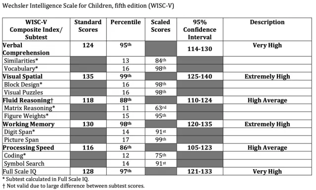 Tableau des résultats du WISC-V montrant des scores élevés en compréhension verbale, raisonnement visuospatial, mémoire de travail et vitesse de traitement.