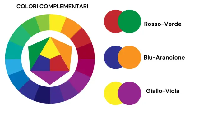 Ruota dei colori che mostra coppie di colori complementari: rosso-verde, blu-arancione e giallo-viola. L'arancione è il colore complementare del blu.