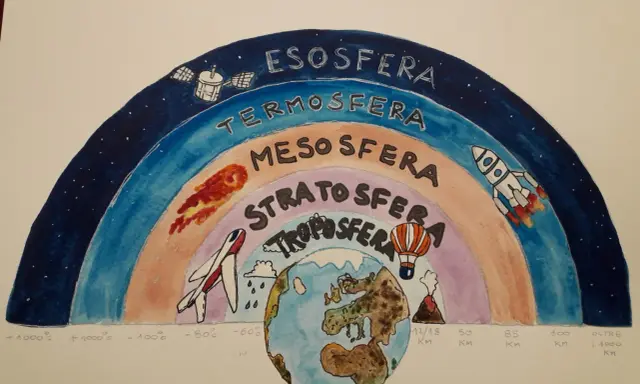 Disegno didattico sull'aria per la scuola primaria, classe quarta: le sfere dell'atmosfera con Terra, aereo, mongolfiera, razzo e satellite.