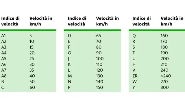 Tabelle con indice di velocità gomme e relative velocità massime in km/h. Utile per scegliere pneumatici adatti.