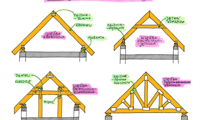 Ilustracja przedstawia cztery rodzaje drewnianej konstrukcji dachu: krokwiową, krokwiowo-jętkową, płatwiowo-kleszczową i prefabrykowaną kratową.