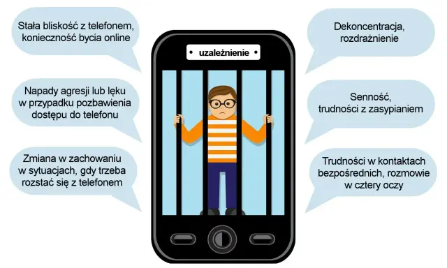 Chłopiec za kratami telefonu symbolizuje uzależnienie od telefonu u nastolatków. Wokół niego chmurki opisują objawy: agresja, senność, dekoncentracja.