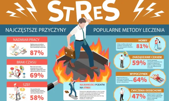 Jak unikać stresu? Infografika pokazuje przyczyny (nadmiar pracy, brak czasu, szef) i metody leczenia (hobby, zarządzanie czasem, wypoczynek, ćwiczenia oddechowe).