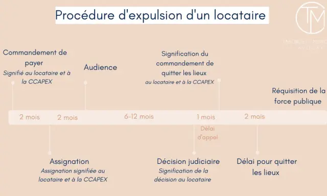 Chronologie d'une procédure d'expulsion : commandement de payer, audience, décision judiciaire, réquisition de la force publique.