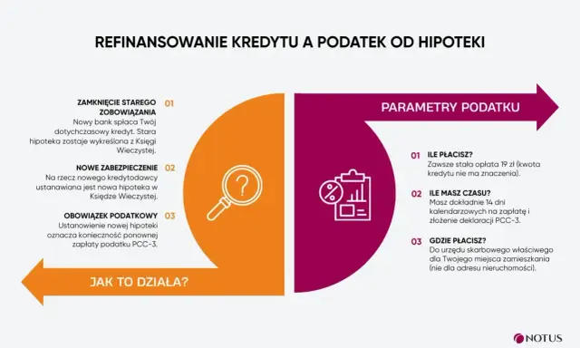 Refinansowanie kredytu: zamknięcie starego zobowiązania, nowe zabezpieczenie, obowiązek podatkowy i parametry podatku od hipoteki.