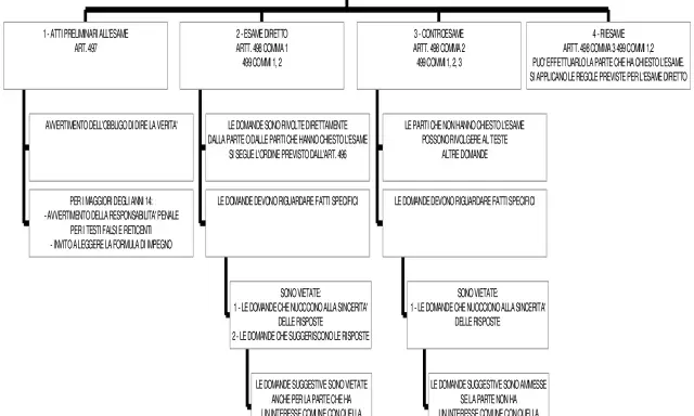Schema sull'esame dei testimoni (artt. 497-499 cpp): atti preliminari, esame diretto, controesame e riesame.
