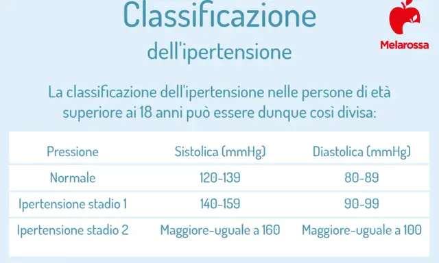 Tabella che illustra come deve essere la pressione: normale, ipertensione stadio 1 e 2, con valori sistolici e diastolici.