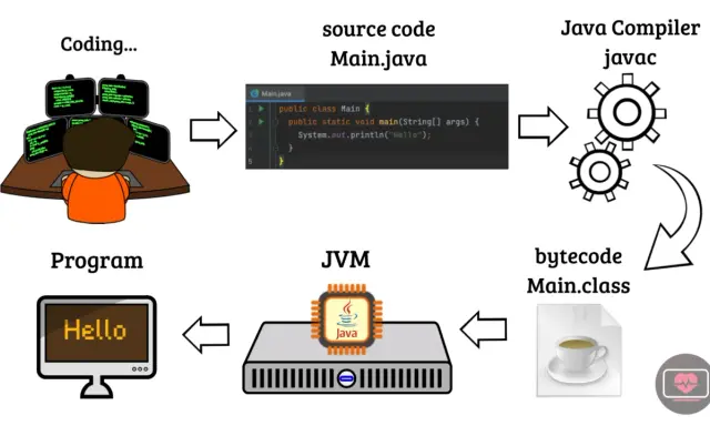 Proces tworzenia programu w **Java metody**: kod źródłowy kompiluje się do bytecode, który JVM uruchamia, wyświetlając "Hello".