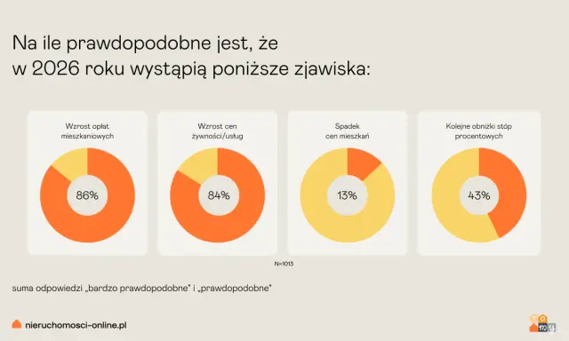 Wykresy pokazują obawy o kryzys na rynku nieruchomości w 2026 r.: wzrost opłat mieszkaniowych (86%), wzrost cen żywności/usług (84%), spadek cen mieszkań (13%) i obniżki stóp procentowych (43%).