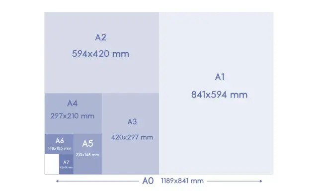 Diagrama de tamaños de papel ISO A, mostrando A0, A1, A2, A3, A4, A5 (210x148 mm), A6 y A7.