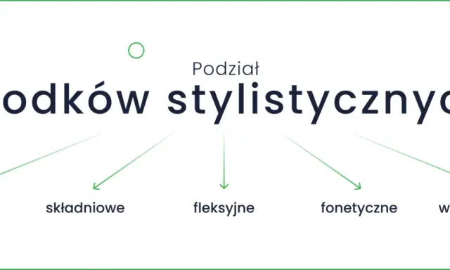 Diagram przedstawiający podział środków stylistycznych na wyrazowe, składniowe, fleksyjne, fonetyczne i w ujęciu retoryki.