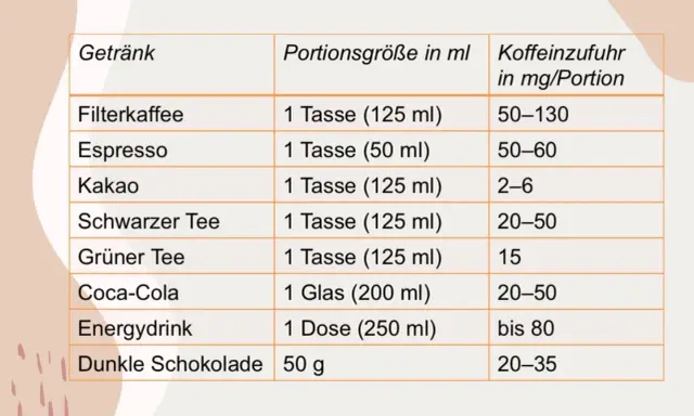 Tabelle zeigt, wie viel Koffein am Tag in verschiedenen Getränken und Schokolade steckt. Filterkaffee hat am meisten.