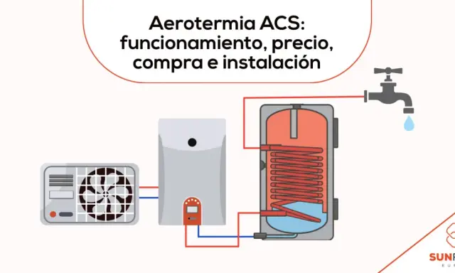 Sistema de aerotermia para producir agua caliente sanitaria. Incluye unidad exterior, depósito y grifo.