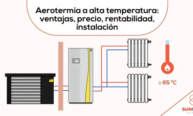 Diagrama de aerotermia a alta temperatura, mostrando unidad exterior, caldera y radiadores. Destaca la rentabilidad y la amortización aerotermia.