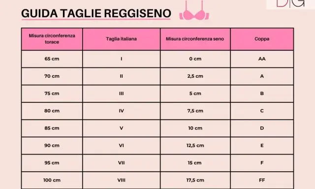 Guida taglie reggiseno: misura torace, taglia italiana, misura circonferenza seno e coppa. La seconda di seno indica la coppa.