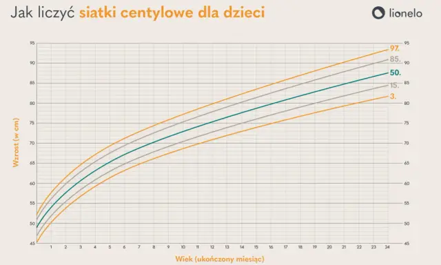 Wykres pokazuje siatki centylowe wzrostu dzieci. Można sprawdzić, jaki centyl osiąga dziecko w danym wieku.