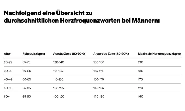 Übersicht: welche Herzfrequenz beim Joggen für Männer? Tabelle zeigt altersabhängige Herzfrequenzzonen, von aerob (60-70%) bis anaerob (80-90%).
