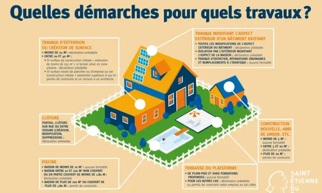 Illustration montrant les démarches pour des travaux d'extension maison, avec permis de construire ou déclaration préalable selon la surface.