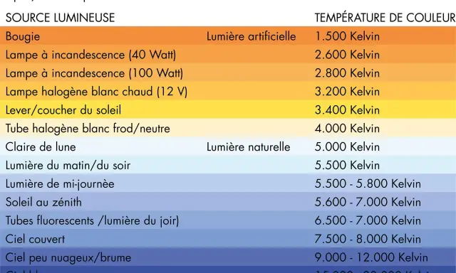 Tableau comparant diverses sources lumineuses et leur température de couleur en Kelvin, de la bougie au ciel bleu.