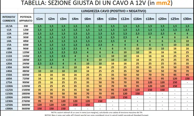 Tabella per scegliere la sezione giusta del cavo 12V. I valori sono da mettere in colonna per intensità, potenza e lunghezza.