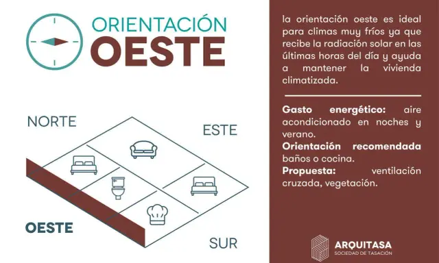 La orientación oeste es buena para climas fríos, ideal para mantener la vivienda climatizada. Se recomienda para baños o cocina.