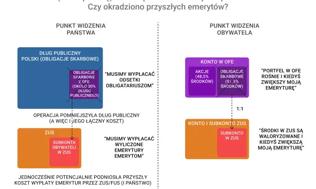 OFE: państwo widzi dług, obywatel widzi emeryturę. Czy okradziono przyszłych emerytów?