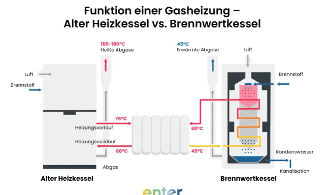 Vergleich von altem Heizkessel und Brennwertkessel. Die neue Gastherme (Brennwertkessel) nutzt Abgase effizienter.