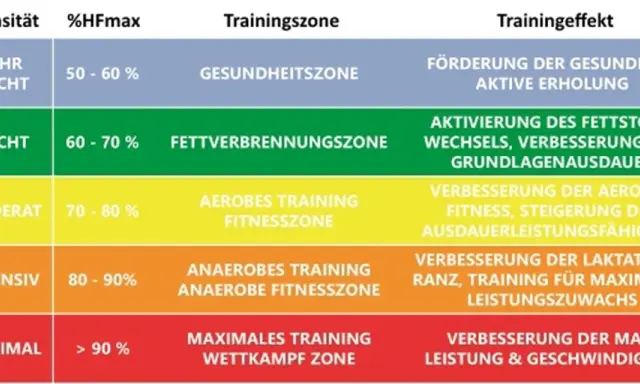 Tabelle zeigt Trainingszonen basierend auf %HFmax. Maximale Herzfrequenz über 90% für Wettkampfzone, verbessert Leistung & Geschwindigkeit.
