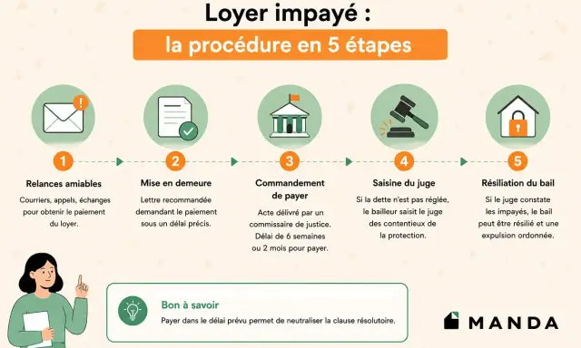 Procédure en 5 étapes pour loyer impayé : relances, mise en demeure avec délai, commandement de payer, saisine du juge, résiliation du bail.