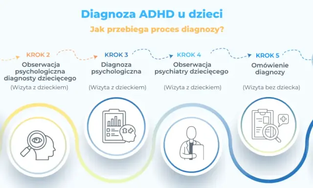 Proces diagnozy ADHD u dzieci: wywiad, obserwacje psychologiczne i psychiatryczne, omówienie diagnozy i plan terapii.
