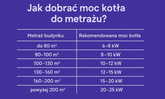 Jaka moc pieca na 100m2? Tabela podpowiada: dla 100-130 m² potrzebne jest 10-12 kW.