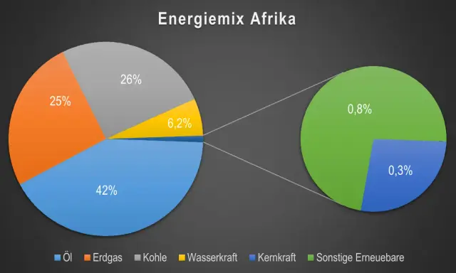 Afrikas Energiemix: 42% Öl, 25% Erdgas, 26% Kohle, 6,2% Wasserkraft. Erneuerbare Energien Afrika machen nur 0,8% aus.