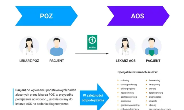 Schemat ścieżki diagnostycznej pacjenta z podejrzeniem nowotworu: POZ, karta, AOS i specjaliści.