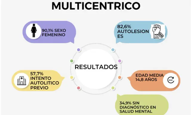 Registro multicéntrico: 82,6% autolesiones, 57,7% intento autolítico previo, edad media 14,8 años. Preocupante el suicidio niño.