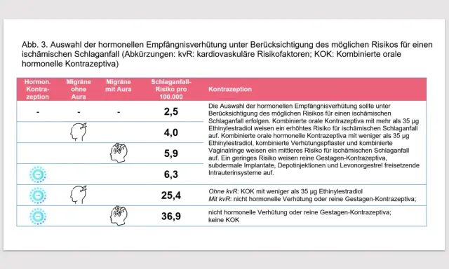 Tabla compara métodos anticonceptivos compatibles con la migraña y riesgos de ictus.