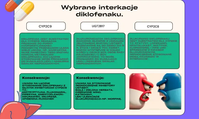 Interakcje diklofenaku z CYP2C9, UGT2B17 i CYP2C8. Uważaj na łączne stosowanie z inhibitorami, by uniknąć kumulacji leku.