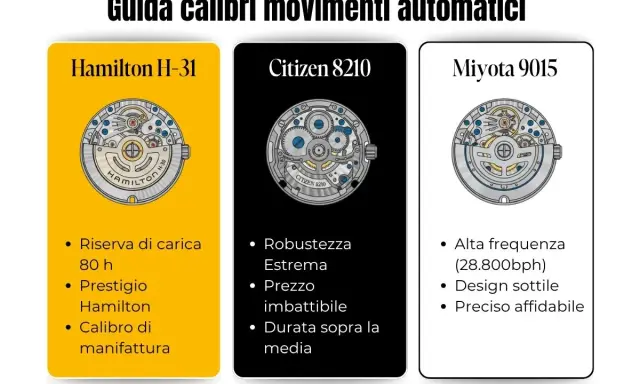 Catalogo movimenti orologi: Hamilton H-31, Citizen 8210 e Miyota 9015, con dettagli su riserva di carica, robustezza e frequenza.