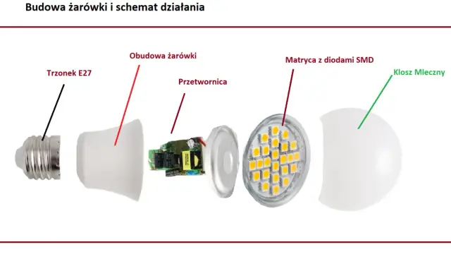 Rozłożona żarówka LED: trzonek E27, obudowa, przetwornica, matryca z diodami SMD i klosz. To nie jest żarówka halogenowa, ale jej nowoczesny odpowiednik.