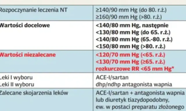 Tabela z wytycznymi leczenia nadciśnienia: wartości docelowe, niezalecane, leki I i II wyboru oraz zalecane skojarzenia.