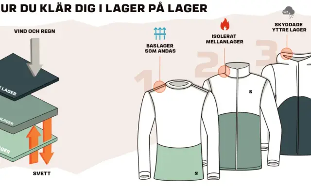 Illustration visar hur du klär dig i lager på lager: baslager som andas, isolerande mellanlager och skyddande ytterlager.