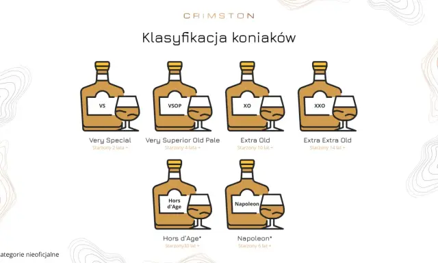 Klasyfikacja koniaków: VS, VSOP, XO, XXO, Hors d'Age, Napoleon. Dowiedz się, co to koniak i jak się starzeje.