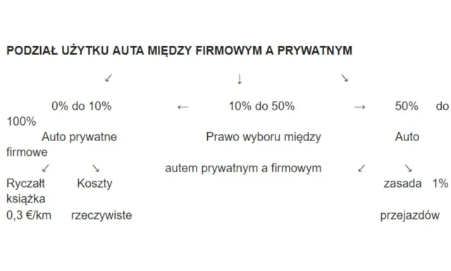 Podział użytku auta między firmowym a prywatnym: 0-10% auto prywatne, 10-50% prawo wyboru, 50%+ auto firmowe.