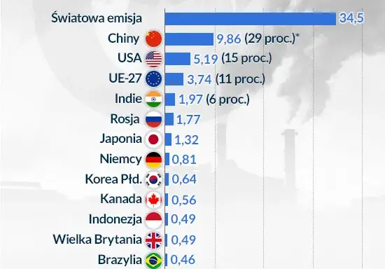 Globalne emisje CO2 rosną: kto jest winny? Czy OZE to ratunek?