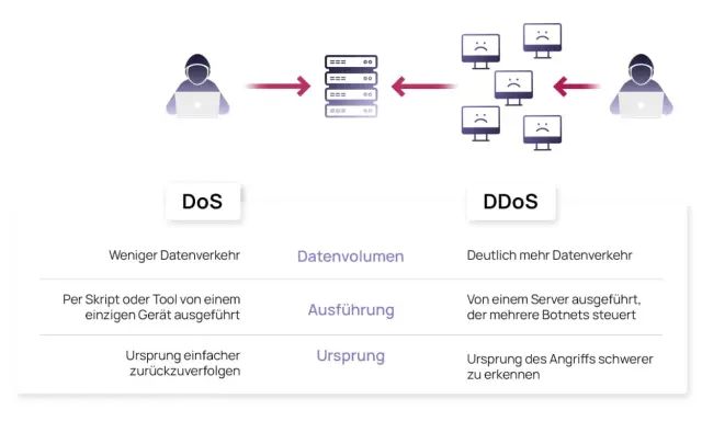 Vergleich von DoS und DDoS-Attacken: DoS von einem Gerät, DDoS von vielen. DDoS-Attacken sind schwerer zu erkennen.