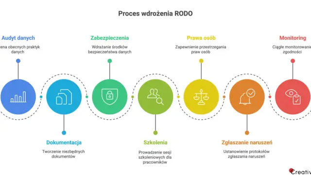 Proces wdrożenia RODO: audyt, dokumentacja, zabezpieczenia, szkolenia, prawa osób, zgłaszanie naruszeń i monitoring. To kluczowe etapy zapewnienia zgodności z przepisami.