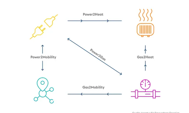 Schema zur Sektorenkopplung Energie: Strom wird zu Wärme, Gas oder Mobilität. Gas wird zu Wärme oder Mobilität.