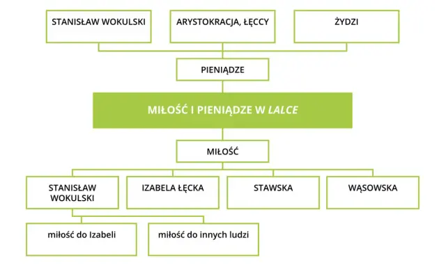 Schemat przedstawia relacje między postaciami i pojęciami w "Lalce": pieniądze, miłość, a także miłość do Izabeli Łęckiej.