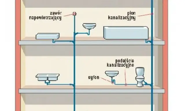 Schemat instalacji kanalizacyjnej. Zawór napowietrzający 50 montowany jest na pionie kanalizacyjnym, powyżej podłączeń urządzeń.